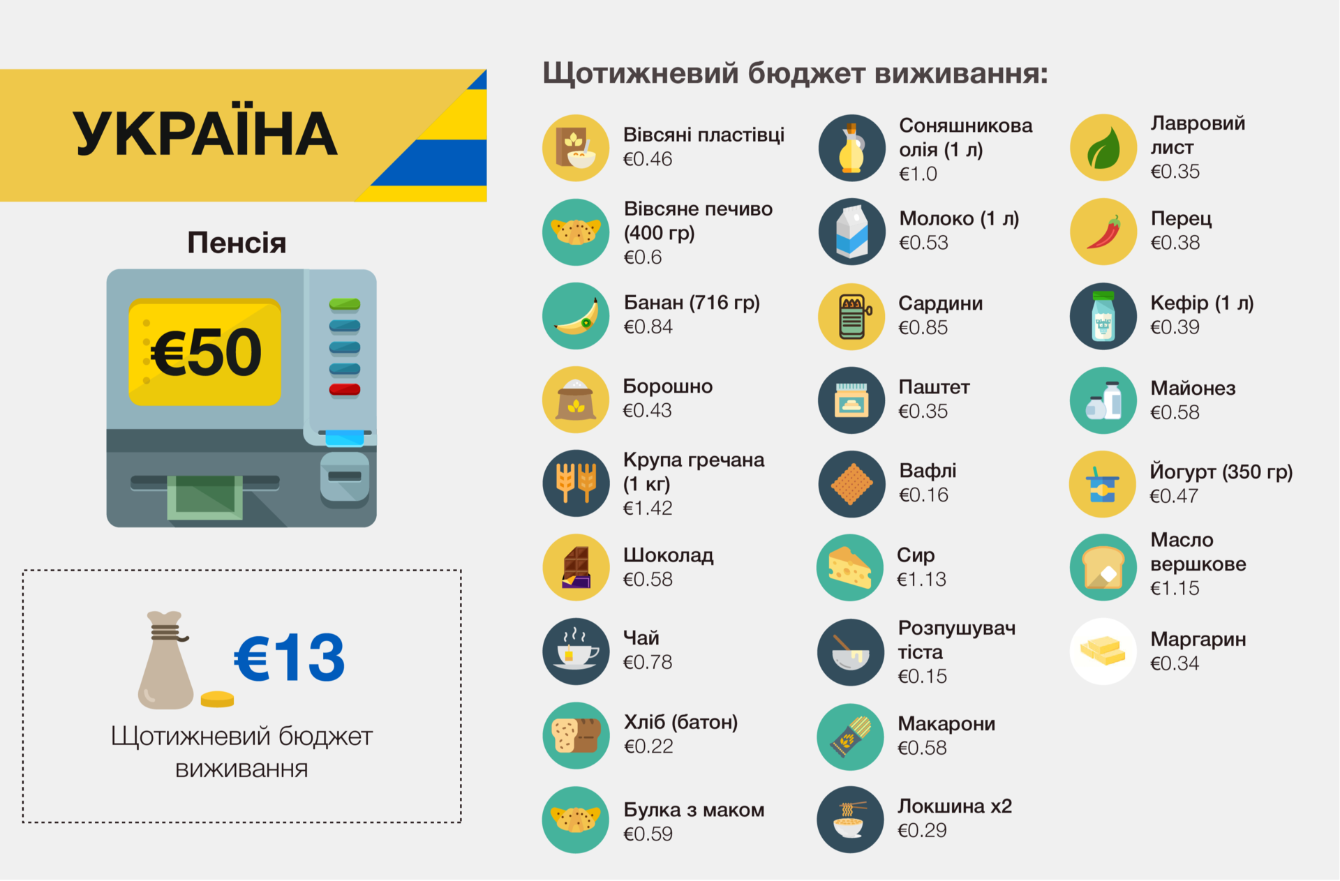 Бюджет виживання пенсіонера