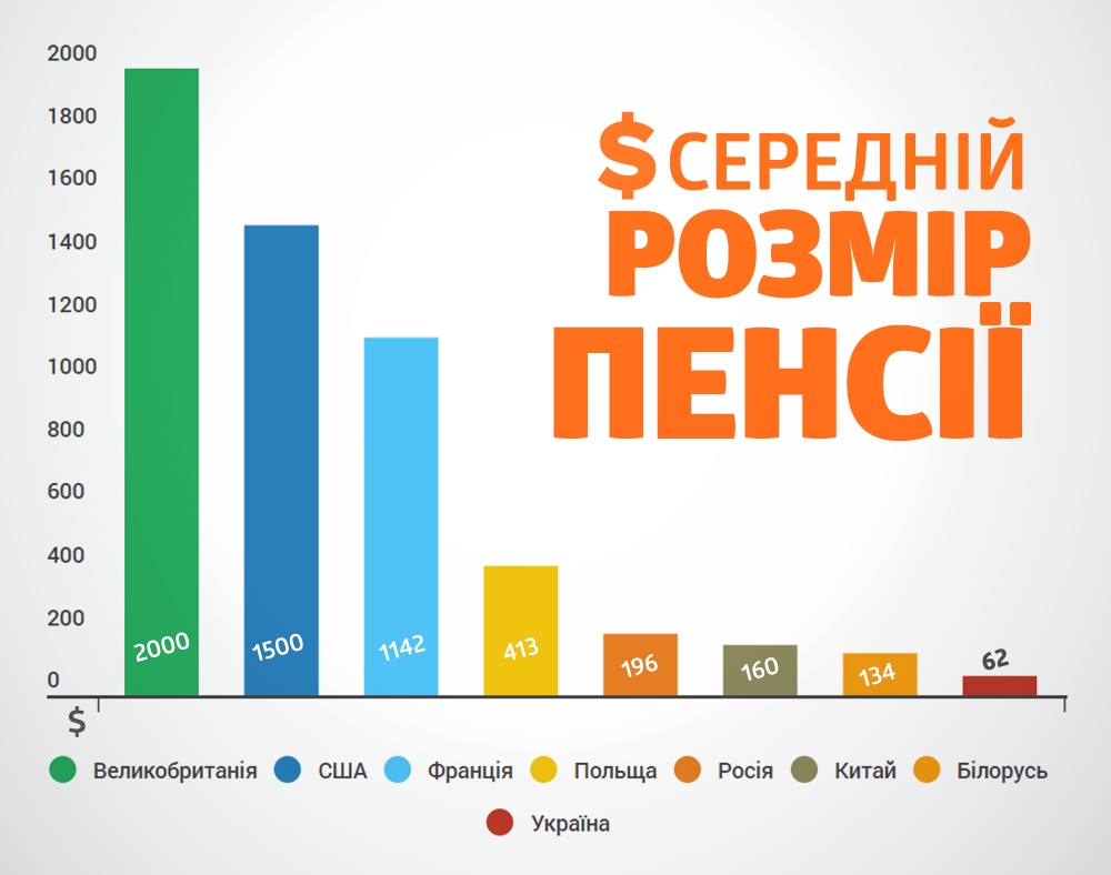 Середній розмір пенсії