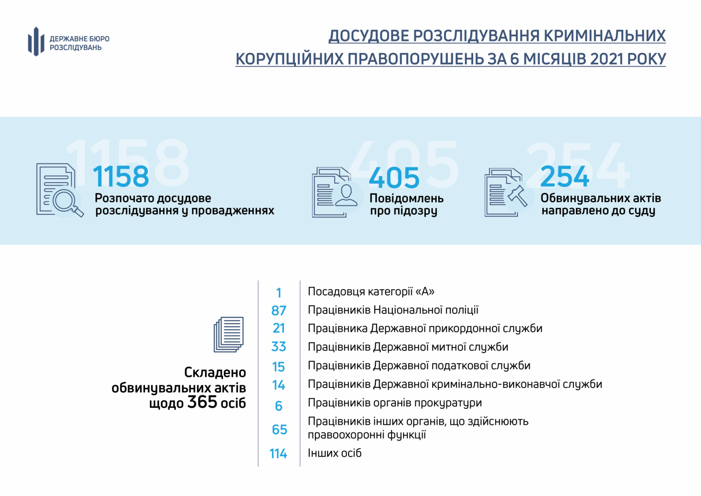 ГБР направило в суд 254 обвинительные акты по 365 коррупционерах