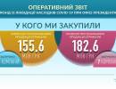 последние новости в Украине останні новини в Україні